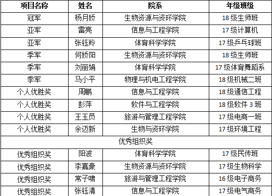 图为获奖名单结果