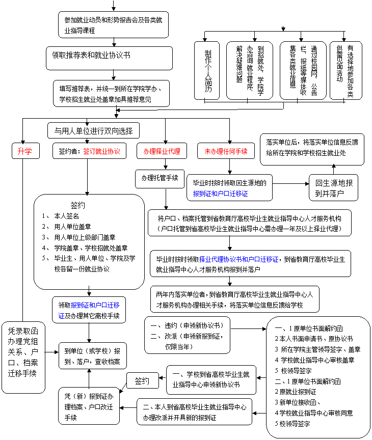 流程图:可选过程:制作个人简历,流程图:可选过程:到招就处、公司学办咨询就业程序、解决疑难问题,流程图:可选过程:通过校园网、公告栏、报纸等媒体收集各类就业信息,流程图:可选过程:有选择地参加各类供需见面活动